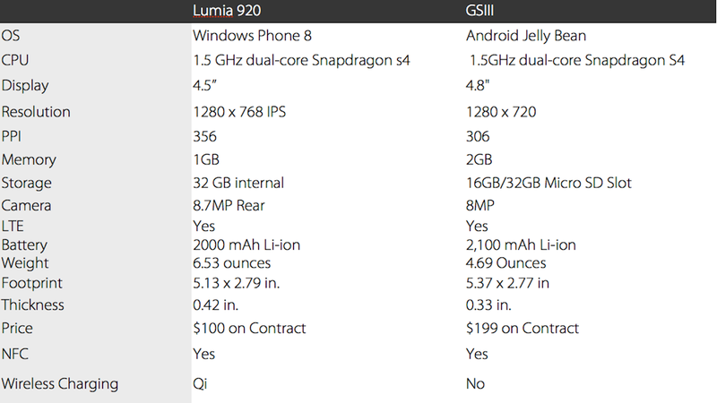 Illustration for article titled How the Blackberry Z10 Stacks Up to the Competition